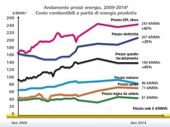 Andamento dei prezzi